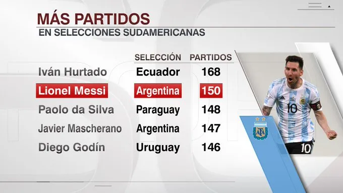 第150次代表阿根廷出场，梅西成历史第二人