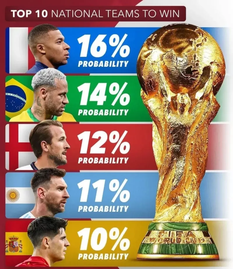 世界杯谁能夺冠？大数据计算出法国夺冠概率最大，巴西位居次席