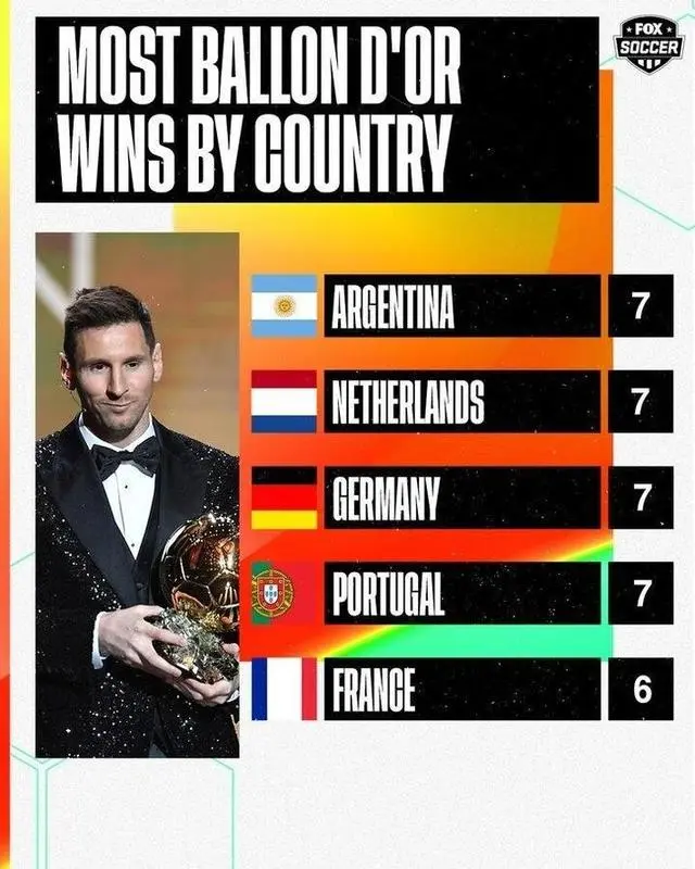 法国有望追平阿根廷、德国、荷兰、葡萄牙，金球奖哪个国家最多？