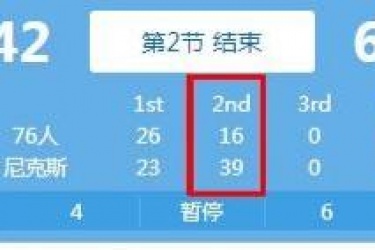 尼克斯对阵76人 次节尼克斯39-16 净胜23分