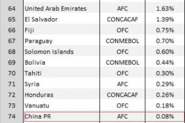 国足晋级世界杯概率，不如斐济、塔希提、所罗门群岛