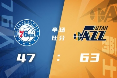 爵士120-85完胜76人送其五连败 博扬27分 戈贝尔15+17+4帽