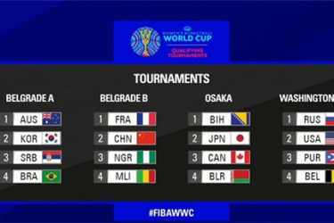 女篮世预赛抽签揭晓：中国与法国、尼日利亚和马里同组