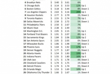 NBA球队最新估值榜单：尼克斯勇士前二60亿+ 湖人第三 篮网第四