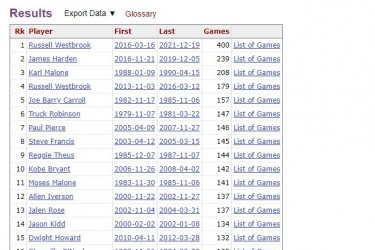 威少连续400场比赛出现失误高居历史第一 第二的哈登为239场