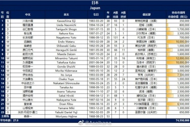 日本公布了与国足比赛的23人大名单：南野拓实、久保建英领衔