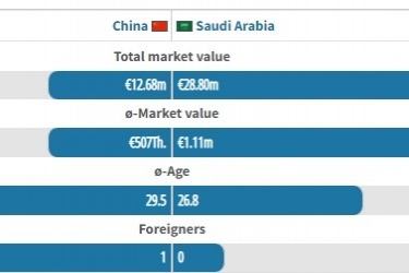 沙特队总身价为国足2.27倍，平均年龄比国足年轻近3岁