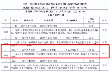 CBA官方承认重大误判，裁判闫军帮了王哲林，裁判究竟专不专业