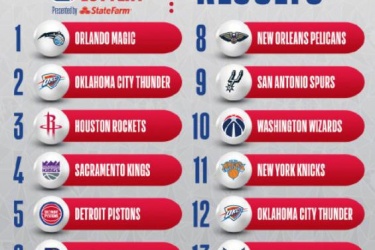NBA2022选秀大会抽取顺位图以及完整顺位排名名单