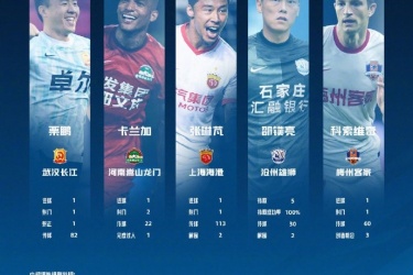 中超联赛第三轮最佳球员候选名单：栗鹏、卡兰加、张琳芃、邵镤亮、科索维奇在列