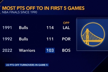 总决赛前5场勇士利用对方失误得103分 1990年以来仅次于公牛队