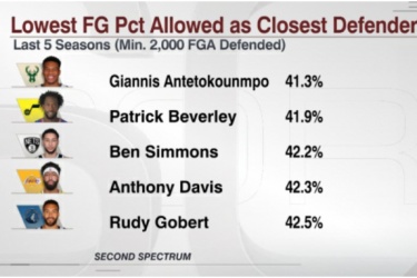 贝弗利在过去5个赛季防守对手投篮的命中率仅次于字母哥