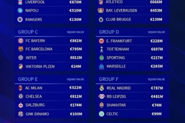 欧冠各小组身价排行：曼城成为唯一超10亿欧球队，C组身价远超其他组