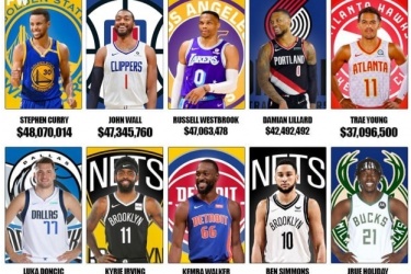 NBA新赛季控卫球员薪资排名：库里第1，威少第3，欧文第7