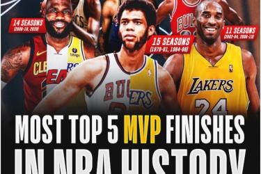 美媒公布了NBA历史上入选MVP票数前五的次数最多的球员。