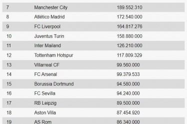 五大联赛俱乐部年薪排行榜，巴黎4亿欧领跑，曼城仅1.89亿欧