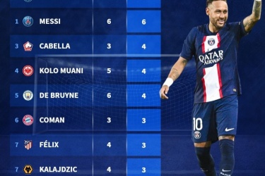 截止目前本赛季五大联赛助攻榜：内马尔、梅西并列第一