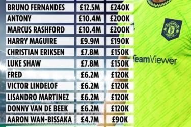 曼联年薪排名：C罗2500万镑仍是队内第一、卡塞米罗、安东尼分列三、八
