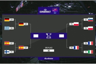 男篮欧锦赛半决赛安排：德国VS西班牙，法国VS波兰