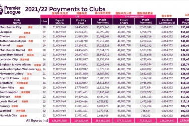 土豪联赛！英超奖金分成2022：最高曼城1.53亿镑，最低的诺维奇都有1亿镑