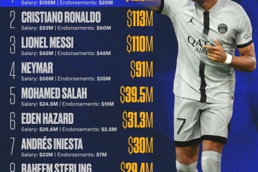 姆巴佩超越梅罗成为足坛收入第一人 姆巴佩年薪多少欧元