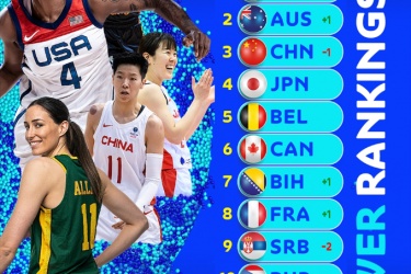 中国女篮目前世界杯实力排行榜位列第三，美国稳居第一