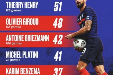 法国队史射手榜前十排名：亨利51球位居第一，吉鲁仅差3球即可超越，姆巴佩26球未进前10