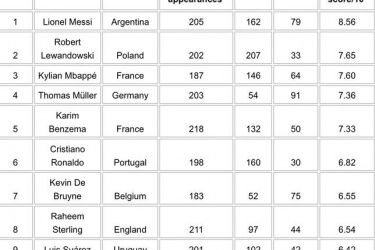 梅西是近五年最有价值的球员：莱万、姆巴佩分列二三，C罗第六