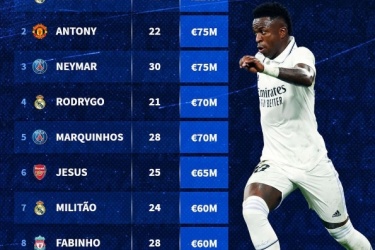 德转五大联赛巴西球员身价排行榜：维尼修斯1.2亿欧领跑，安东尼、内马尔均为7500万欧