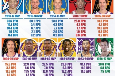 NBA历史仅有7名控卫拿到过MVP，魔术师拿到过3次，库里和纳什各2次