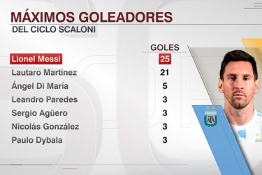 梅西在斯卡洛尼执教的阿根廷已经打进25球，同期最多
