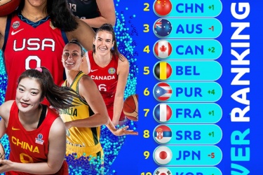 中国女篮目前世界杯实力排行榜位列第二，仅次于美国女篮
