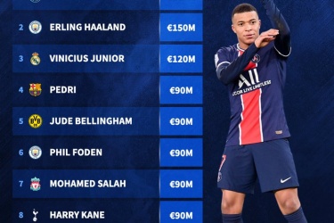 德转球员身价TOP10：姆巴佩1.6亿欧居首，哈兰德1.5亿欧位居次席