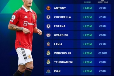 身价涨幅最快足球运动员TOP10：安东尼4000万欧居首，库库雷利亚第二