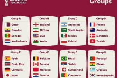 卫报评卡塔尔世界杯国家队实力：巴西居首、阿根廷位居次席，法国仅第7