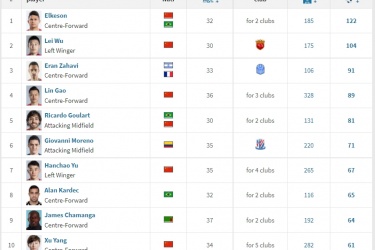 目前武磊的中超历史进球数已经达到104球，距离榜首的艾克森仅差18球