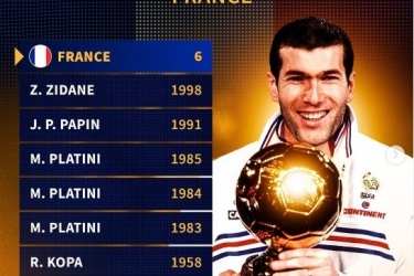 本泽马若夺得金球奖，法国将追平阿根廷、德国、荷兰、葡萄牙7金球奖的记录