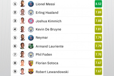 Sofascore五大联赛球员评分榜：梅西成为唯一场均评分突破8分的球员