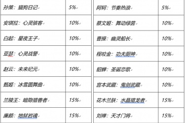 王者荣耀7周年史诗皮肤有哪些 7周年史诗皮肤宝箱名单一览